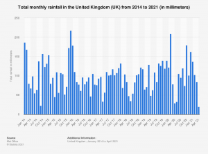 statistic_id584914_monthly-rainfall-in-the-united-kingdom-2014-2021.png