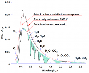 Solar-spectra-and-absorption-bands-of-atmospheric-gases.png