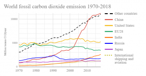 World fossil carbon dioxide emissions 1970 - 2018.