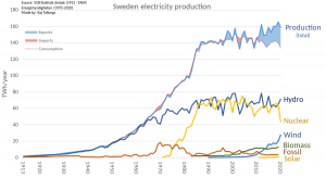 Electricity_production_in_Sweden.svg.png