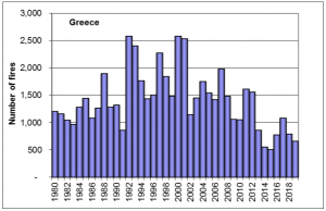 Greece number of fires history.png