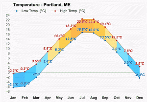 Portland 2360759-1500-temperature-c-en.gif