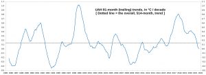 UAH_81-month-trends_0921.png
