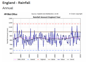England annual rainfall.png