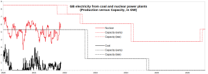 GB-Electricity_Coal-Nuclear_Jan2020-July2026.png