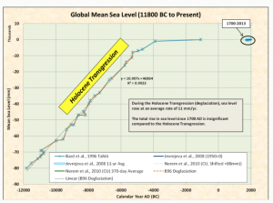 Global mean sea level since 11800 BC.png