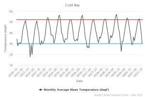 Monthly Average Mean Temperature Cold Bay.png