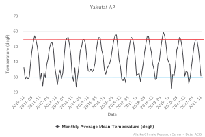 Monthly Average Mean Temperature Yakutat.png