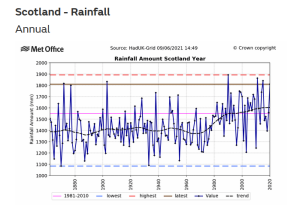 Scotland annual rainfall.png