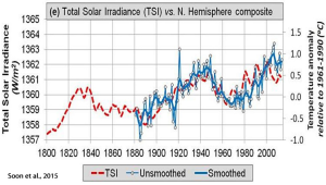 TotalSolarIrradiance_vs_N.Temp.png