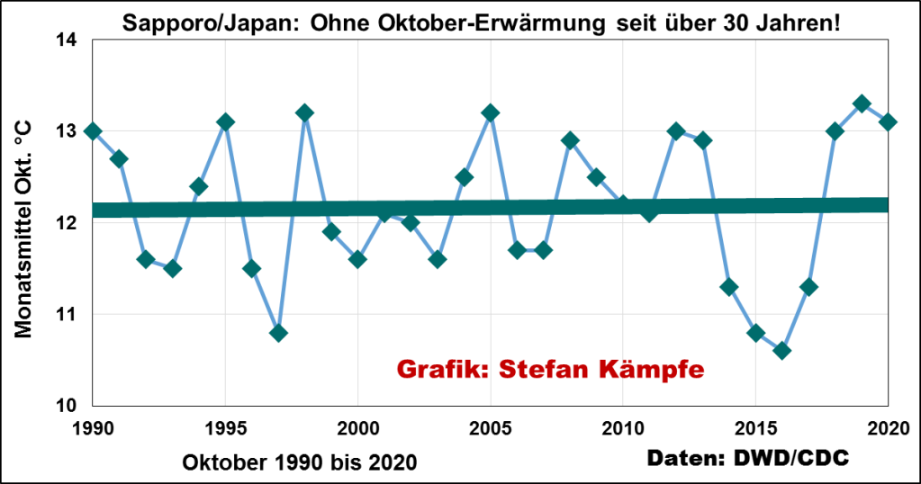 @COP 26: Tokyo Hasn’t Seen Any Warming In October In 30 Years…No October Warming In Sapporo Either