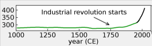 Atmospheric CO2 Trend.PNG