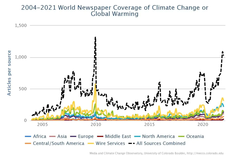 Researcher: More Inexpert Climate Change Reporting Required