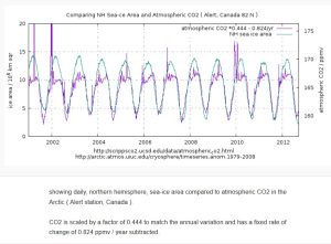 Climate_Grog_CO2_Arctic_Ice.JPG