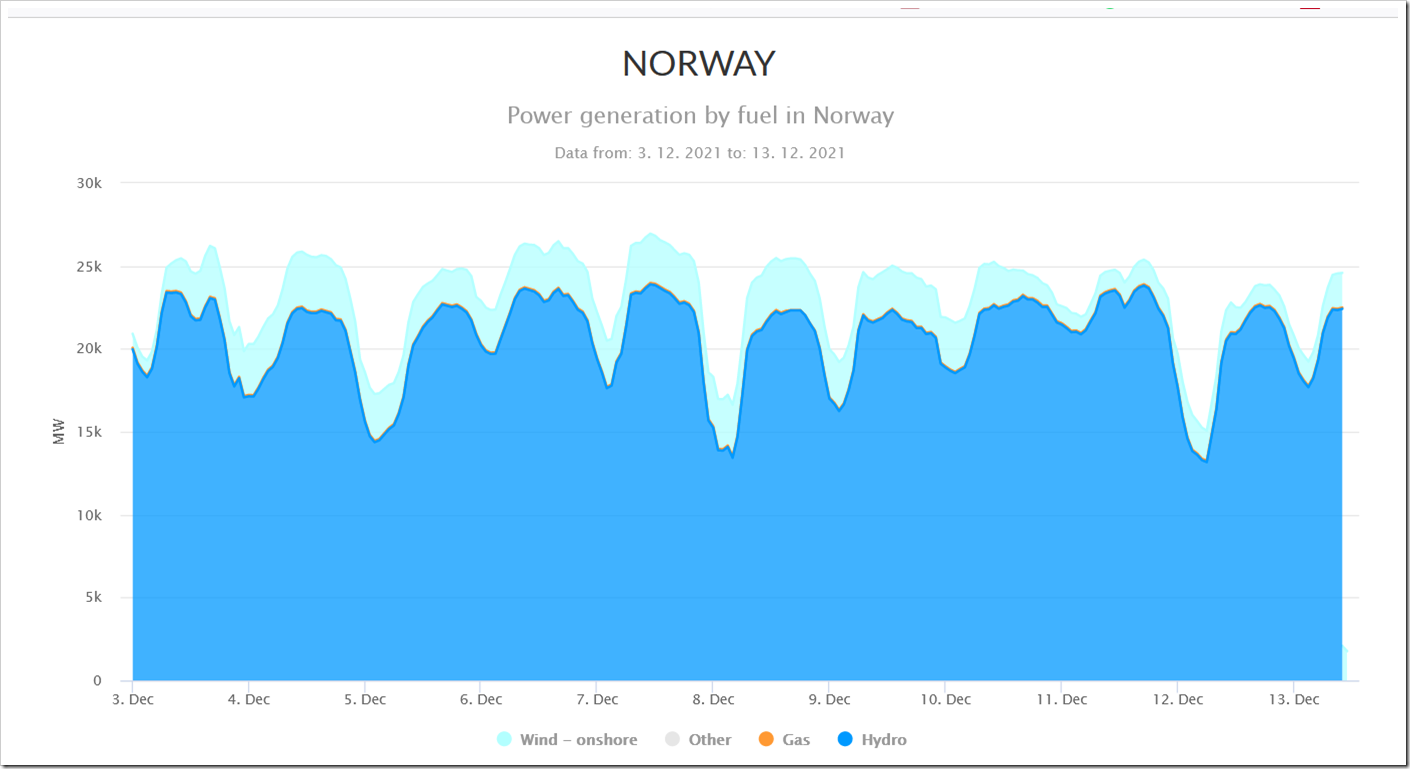 Norway’s Power Surplus Disappearing Rapidly