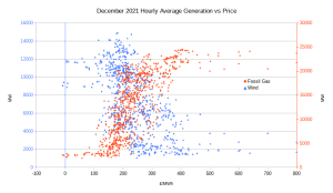 Gas v Wind Price Dec 21.png
