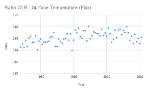 Ratio OLR _ Surface Temperature (Flux) (1).png