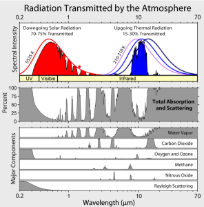 Solar Radiation and Absorption Spectra.PNG