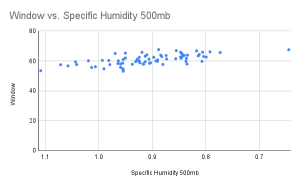 Window vs. Specific Humidity 500mb.png