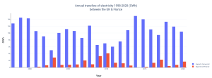 Annual transfers of electricity 1998-2020 (GWh)between theUK&France.png