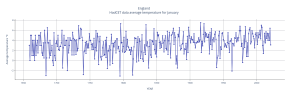 England_br_HadCET data average temperature for January.png