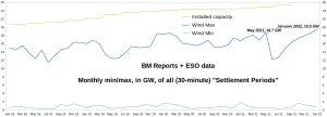 GB-Electricity_Wind-min-max_Jan2018-Jan2022_1.png