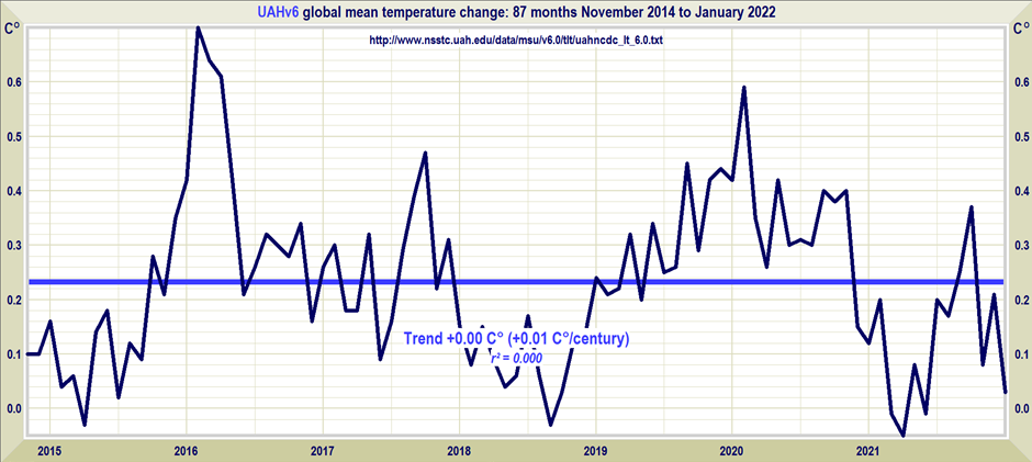 The Pause Lengthens: No Global Warming For 7 Years 3 Months