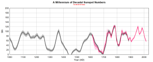 A-Millennium-of-Sunspot-Numbers.png
