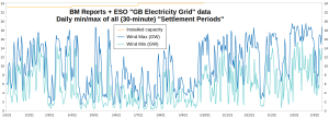 GB-Electricity_Wind-min-max_010121-110322_1.png