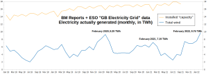 GB-Electricity_Wind-monthly_Jan2018-Feb2022.png