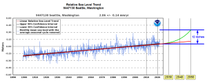 Seattle Sea Level Rise.png