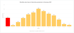 Solar share monthly German Electricity.png