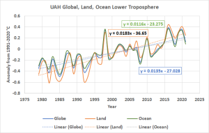 UAH_land_ocean_globe_warming rates.png