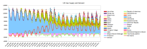 UK Gas Supply demand monthly.png