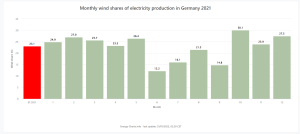 Wind share monthly German Electricity.png