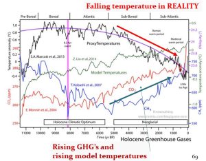 Holocene CO2 and temps and models.jpg