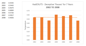 Monckton - deceptive pause 2002 to 2008.png