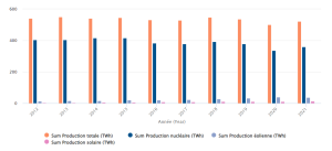 Production (TWh) France 2012-2021.png