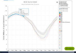 Screenshot 2022-04-28 at 16-32-18 Charctic Interactive Sea Ice Graph Arctic Sea Ice News and Analysis.png