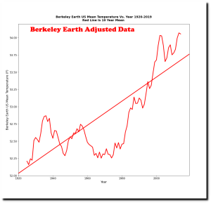 Berkeley-Earth-US-Mean-Temperature-Vs-Year-1920-2019-Red-Line-Is-10-Year-Mean-1.png