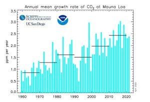CO2 Growth Rate by Decade.JPG