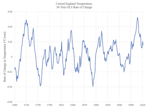 Central England Temperature 30 Year Rate of Change.PNG