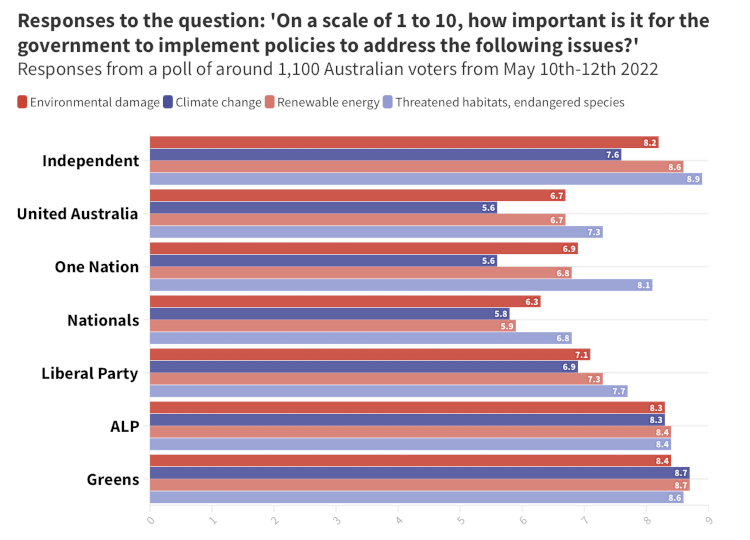 90% Pemilih yang Skeptis Iklim Aussie Percaya pada Aksi Iklim – Menyukai Itu?