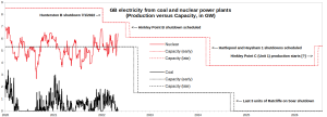 GB-Electricity_Coal-Nuclear_Jan2020-July2026_4.png