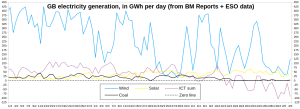 GB-Electricity_Wind-Solar-ICTs-Coal_0102-040522.png