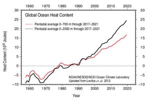 Global Ocean Heat Content 700 m and 2000 m.JPG