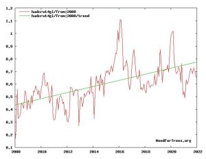 Temperature Trend 2008-2022.JPG