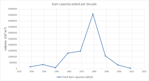 Australian Dam capacity added per decade.png