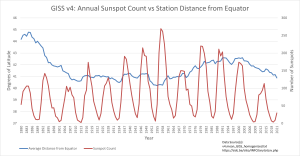 GISSv4_Sunspots vs Stn Location.png