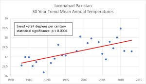 Jacobabad Pakistan 30 Year Trend Mean Annual Temperatures.jpg